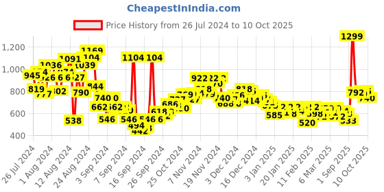 ajio.com marks & spencer Pack of 3 Camisoles marks & spencer Price History Graph from 26 Jul 2024 to 10 Oct 2025
