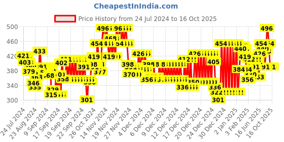 ajio.com marks & spencer Pack of 3 Cotton Mix Knickers marks & spencer Price History Graph from 24 Jul 2024 to 14 Oct 2025