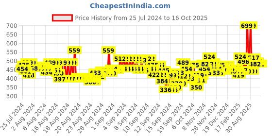 ajio.com marks & spencer Pack of 3 Cotton Mix Knickers marks & spencer Price History Graph from 25 Jul 2024 to 16 Oct 2025