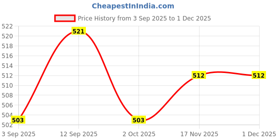 ajio.com marks & spencer Pack of 3 Cotton Rich Bikini Bottoms marks & spencer Price History Graph from 3 Sep 2025 to 30 Nov 2025