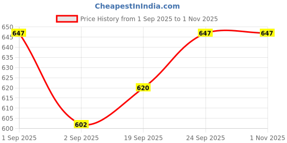 ajio.com marks & spencer Pack of 3 Cotton Rich Full Briefs marks & spencer Price History Graph from 1 Sep 2025 to 31 Oct 2025