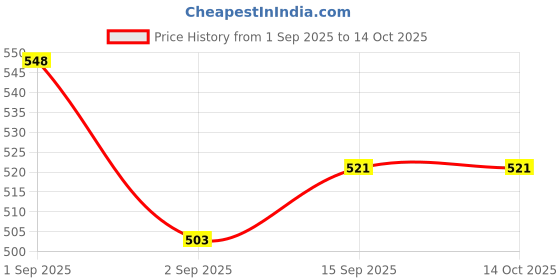 ajio.com marks & spencer Pack of 3 Cotton Rich Midi Knickers marks & spencer Price History Graph from 1 Sep 2025 to 13 Oct 2025