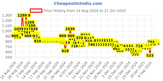 ajio.com marks & spencer Pack of 3 Cotton Rich Strappy Vests marks & spencer Price History Graph from 14 Aug 2024 to 21 Oct 2025
