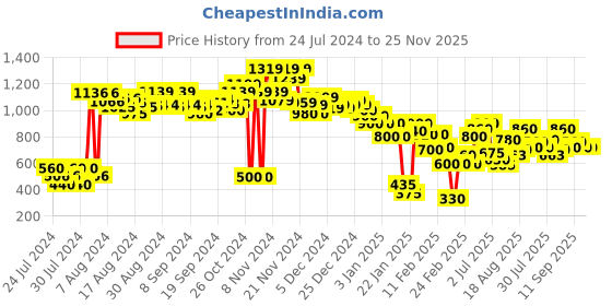 ajio.com marks & spencer Pack of 3 Flexifit Hipsters marks & spencer Price History Graph from 24 Jul 2024 to 25 Nov 2025