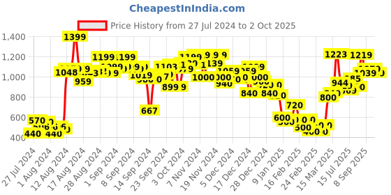 ajio.com marks & spencer Pack of 3 Flexifit Hipsters marks & spencer Price History Graph from 27 Jul 2024 to 2 Oct 2025