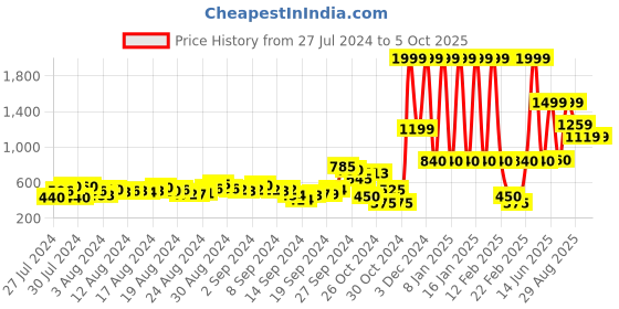 ajio.com marks & spencer Pack of 3 Flexifit Hipsters marks & spencer Price History Graph from 27 Jul 2024 to 5 Oct 2025