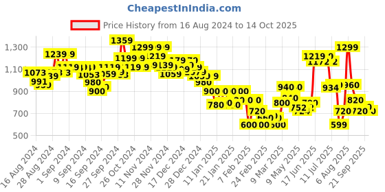 ajio.com marks & spencer Pack of 3 Flexifit Lace Brazilian Knickers marks & spencer Price History Graph from 16 Aug 2024 to 14 Oct 2025