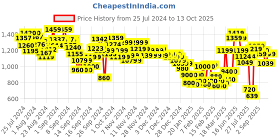 ajio.com marks & spencer Pack of 3 Flexifit Lace High Rise Shorts marks & spencer Price History Graph from 25 Jul 2024 to 13 Oct 2025
