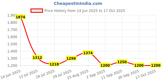 ajio.com marks & spencer Pack of 3 Flexifit Modal High-Leg Knickers marks & spencer Price History Graph from 14 Jun 2025 to 16 Oct 2025
