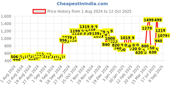 ajio.com marks & spencer Pack of 3 Flexifit No VPL Thong Panties marks & spencer Price History Graph from 1 Aug 2024 to 12 Oct 2025