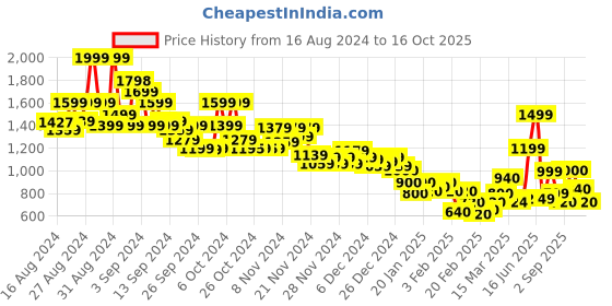 ajio.com marks & spencer Pack of 3 Flexifit No VPL Thong Panties marks & spencer Price History Graph from 16 Aug 2024 to 16 Oct 2025