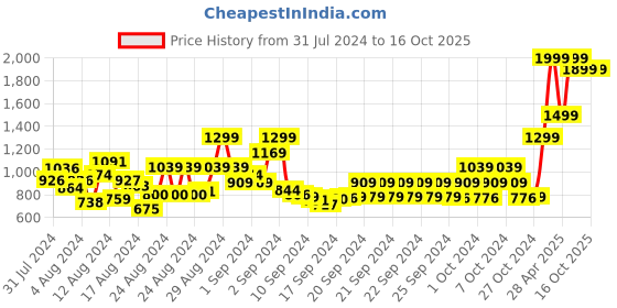 ajio.com marks & spencer Pack of 3 Half-Sleeve Vests marks & spencer Price History Graph from 31 Jul 2024 to 16 Oct 2025