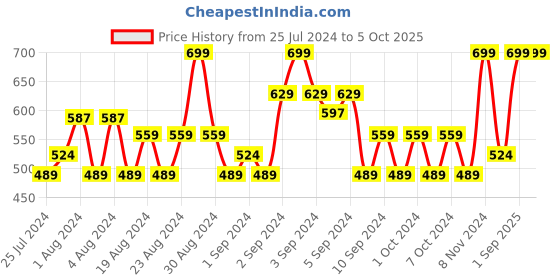 ajio.com marks & spencer Pack of 3 Hipsters marks & spencer Price History Graph from 25 Jul 2024 to 5 Oct 2025