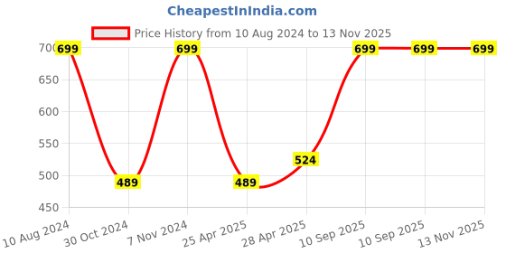 ajio.com marks & spencer Pack of 3 Hipsters marks & spencer Price History Graph from 10 Aug 2024 to 13 Nov 2025