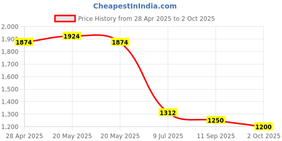 ajio.com marks & spencer Pack of 3 Lace & Mesh Bikini Knickers marks & spencer Price History Graph from 28 Apr 2025 to 2 Oct 2025