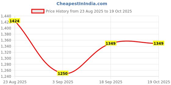 ajio.com marks & spencer Pack of 3 Low-Rise Thongs marks & spencer Price History Graph from 23 Aug 2025 to 17 Oct 2025