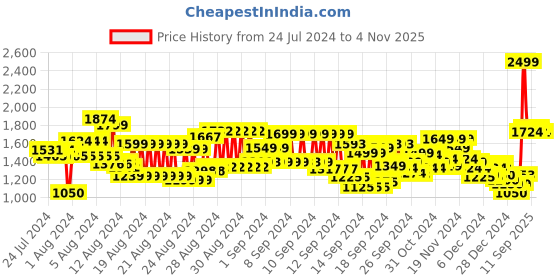 ajio.com marks & spencer Pack of 3 micro print Boxers marks & spencer Price History Graph from 24 Jul 2024 to 4 Nov 2025