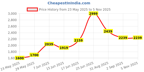 ajio.com marks & spencer Pack of 3 Non Padded Bra marks & spencer Price History Graph from 23 May 2025 to 5 Nov 2025