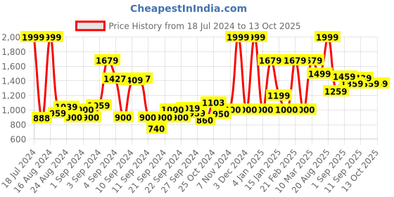 ajio.com marks & spencer Pack of 3 Printed Boxers marks & spencer Price History Graph from 18 Jul 2024 to 13 Oct 2025