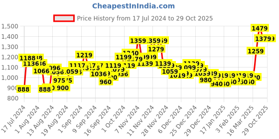 ajio.com marks & spencer Pack of 3 Printed Briefs marks & spencer Price History Graph from 17 Jul 2024 to 29 Oct 2025