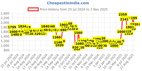 ajio.com marks & spencer Pack of 3 Printed T-Shirt Bras marks & spencer Price History Graph from 25 Jul 2024 to 2 Nov 2025