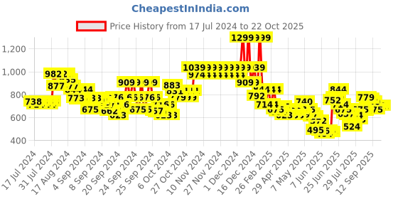 ajio.com marks & spencer Pack of 3 Pure Cotton Long Sleeve Vests marks & spencer Price History Graph from 17 Jul 2024 to 22 Oct 2025
