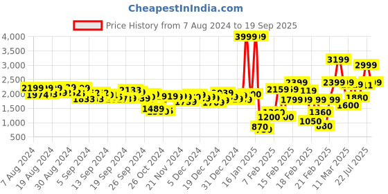 ajio.com marks & spencer Pack of 3 Push-Up Under-Wired Bras marks & spencer Price History Graph from 7 Aug 2024 to 19 Sep 2025