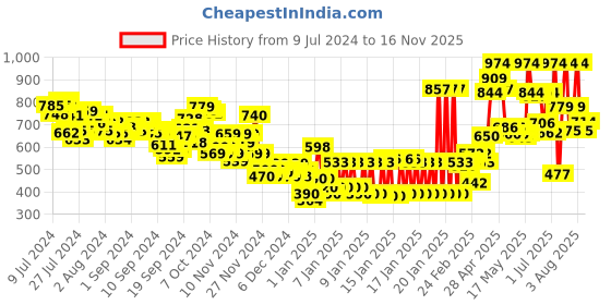 ajio.com marks & spencer Pack of 3 Round-Neck Camisoles marks & spencer Price History Graph from 9 Jul 2024 to 16 Nov 2025