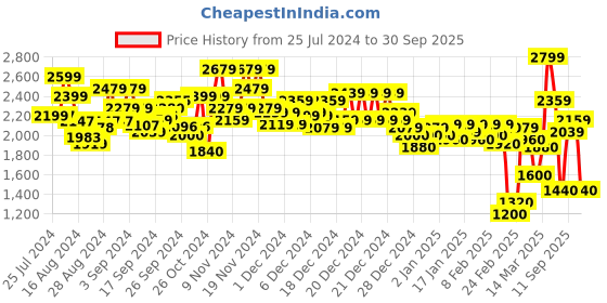 ajio.com marks & spencer Pack of 3 Seamless Non-Wired Bralette Bras marks & spencer Price History Graph from 25 Jul 2024 to 30 Sep 2025