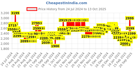 ajio.com marks & spencer Pack of 3 Seamless Non-Wired Bralettes marks & spencer Price History Graph from 24 Jul 2024 to 13 Oct 2025