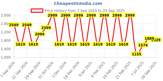 ajio.com marks & spencer Pack of 3 Silicon Bras marks & spencer Price History Graph from 7 Sep 2024 to 29 Sep 2025