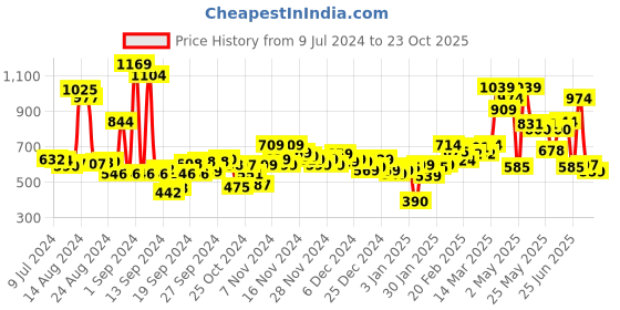 ajio.com marks & spencer Pack of 3 Sleeveless Camisoles marks & spencer Price History Graph from 9 Jul 2024 to 23 Oct 2025