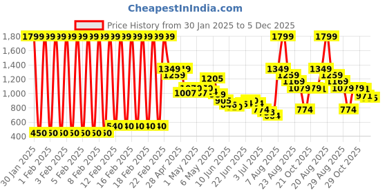 ajio.com marks & spencer Pack of 3 Star Print Cotton Leggings marks & spencer Price History Graph from 30 Jan 2025 to 5 Dec 2025