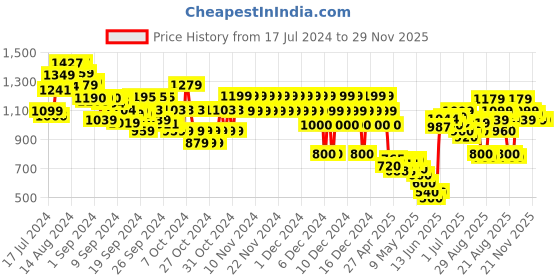 ajio.com marks & spencer Pack of 3 Transport Print Cotton Rich Bodysuits marks & spencer Price History Graph from 17 Jul 2024 to 28 Nov 2025