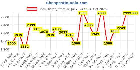 ajio.com marks & spencer Pack of 3 Typographic Print Shorts & T-shirt Set marks & spencer Price History Graph from 18 Jul 2024 to 15 Oct 2025