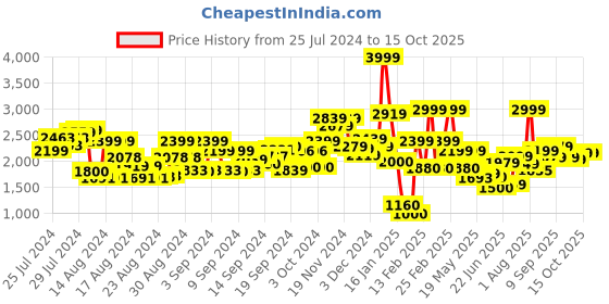 ajio.com marks & spencer Pack of 3 Under-Wired T-Shirt Bras marks & spencer Price History Graph from 25 Jul 2024 to 14 Oct 2025