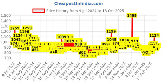 ajio.com marks & spencer Pack of 3 Vests marks & spencer Price History Graph from 9 Jul 2024 to 13 Oct 2025