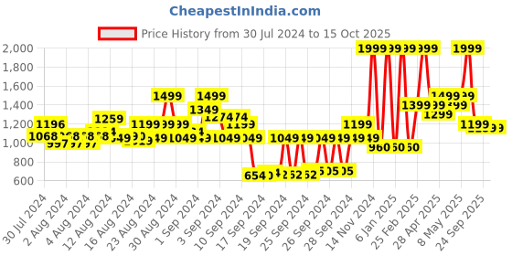 ajio.com marks & spencer Pack of 3 Vests marks & spencer Price History Graph from 30 Jul 2024 to 15 Oct 2025