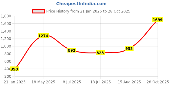 ajio.com marks & spencer Pack of 3 Wildblooms High-Rise Knicker Shorts marks & spencer Price History Graph from 21 Jan 2025 to 28 Oct 2025