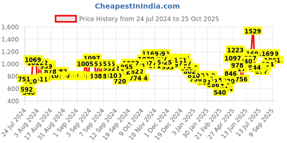 ajio.com marks & spencer Pack of 4 Hipster Panties marks & spencer Price History Graph from 24 Jul 2024 to 24 Oct 2025