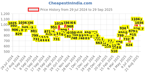 ajio.com marks & spencer Pack of 4 Low-Rise Briefs marks & spencer Price History Graph from 29 Jul 2024 to 29 Sep 2025
