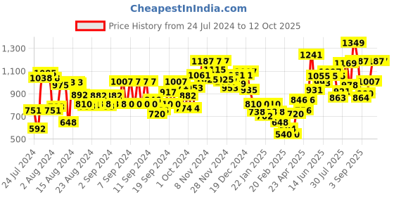 ajio.com marks & spencer Pack of 4 Microfibre Bikini Knickers marks & spencer Price History Graph from 24 Jul 2024 to 12 Oct 2025