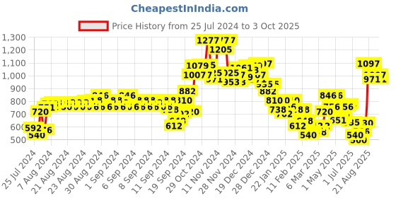 ajio.com marks & spencer Pack of 4 Microfibre Bikini Knickers marks & spencer Price History Graph from 25 Jul 2024 to 3 Oct 2025