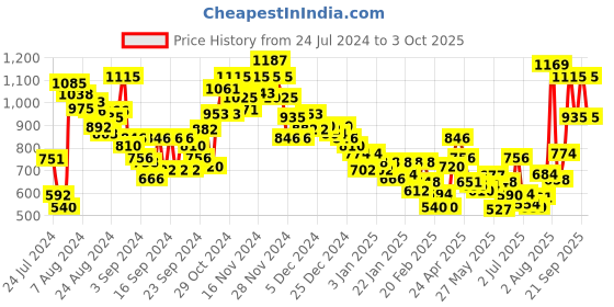 ajio.com marks & spencer Pack of 4 Microfibre Brazilian Knickers marks & spencer Price History Graph from 24 Jul 2024 to 3 Oct 2025