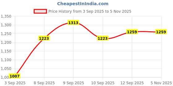 ajio.com marks & spencer Pack of 4 Modal & Lace Full Briefs marks & spencer Price History Graph from 3 Sep 2025 to 2 Nov 2025