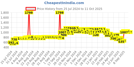 ajio.com marks & spencer Pack of 4 Printed High-Rise Panties marks & spencer Price History Graph from 25 Jul 2024 to 10 Oct 2025