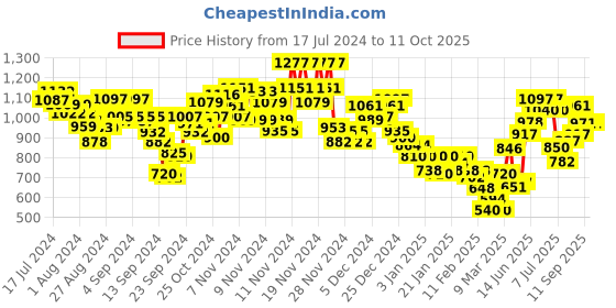 ajio.com marks & spencer Pack of 4 Printed Panties marks & spencer Price History Graph from 17 Jul 2024 to 11 Oct 2025
