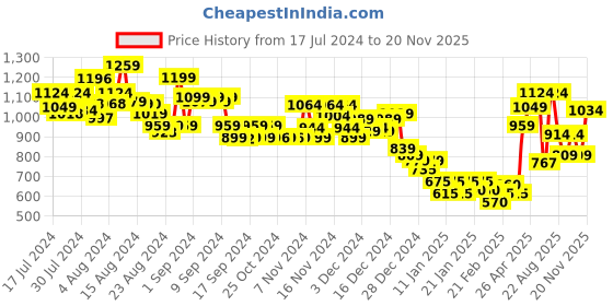 ajio.com marks & spencer Pack of 4 Striped Hipsters with Elasticated Waist marks & spencer Price History Graph from 17 Jul 2024 to 20 Nov 2025