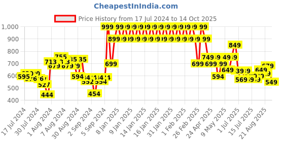 ajio.com marks & spencer Pack of 5 Beginner's Bra marks & spencer Price History Graph from 17 Jul 2024 to 14 Oct 2025