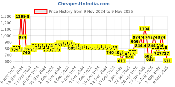 ajio.com marks & spencer Pack of 5 Bikini Panties marks & spencer Price History Graph from 9 Nov 2024 to 9 Nov 2025